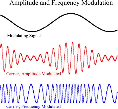 compare amplitude modulation frequency modulation and phase modulation