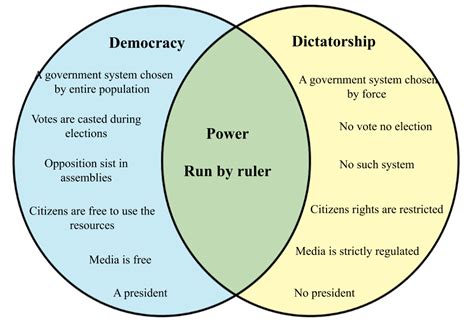 compare and contrast autocracy vs democracy