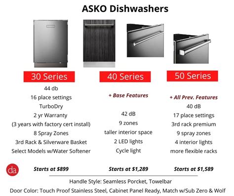 Compare Asko Dishwasher Models
