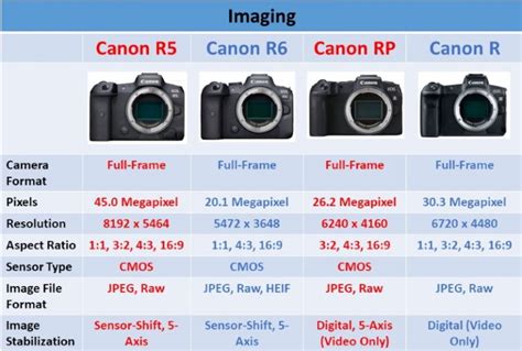 compare canon mirrorless cameras