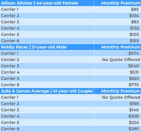 compare car insurance rates side-by-side