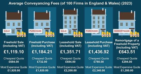compare conveyancing fees uk