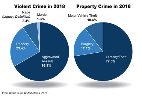 compare crime stats