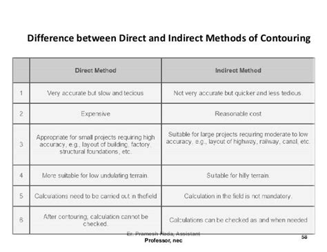compare direct and indirect method of contouring