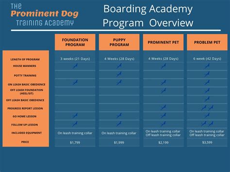 Compare Dog Training Programs