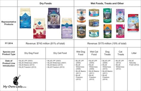 compare dry cat food ingredients
