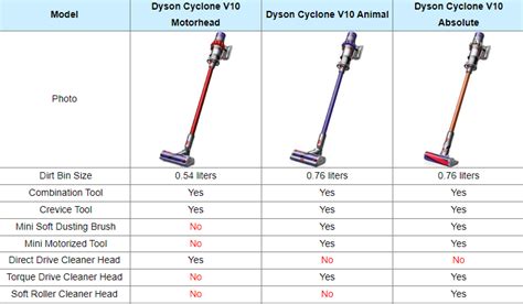 compare dyson vacuum models