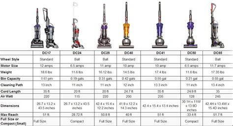 compare dyson vacuums chart