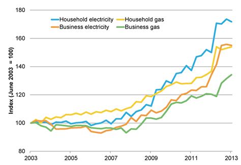 compare electricity and gas prices victoria