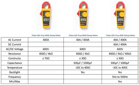 Compare Fluke Clamp Meters