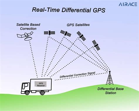 compare gps with dgps