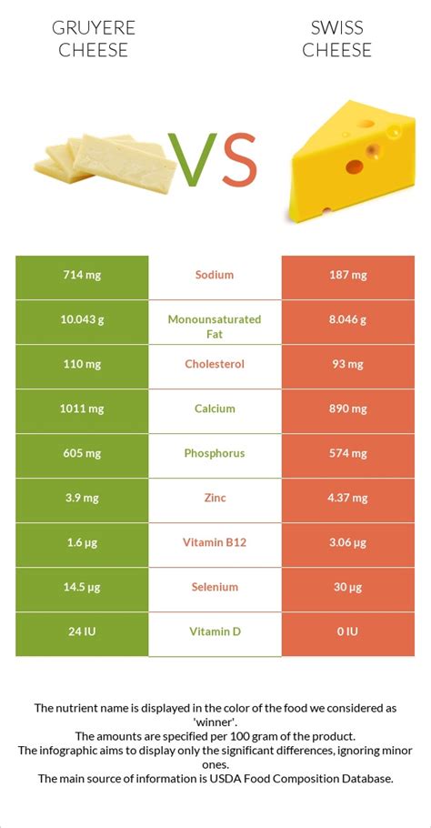 compare gruyere and swiss cheese