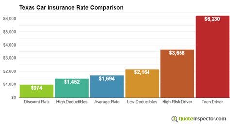 compare insurance rates in texas
