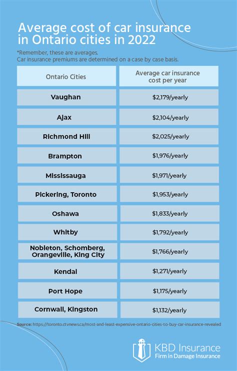 compare insurance rates ontario