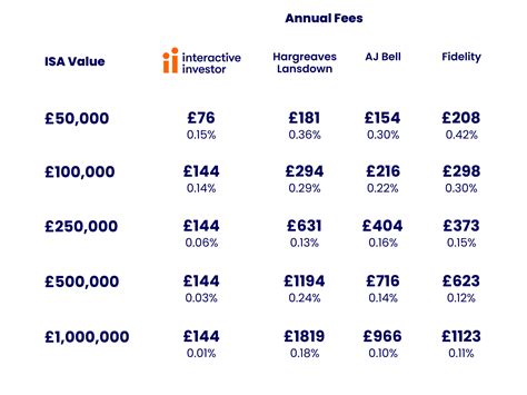 compare isa charges