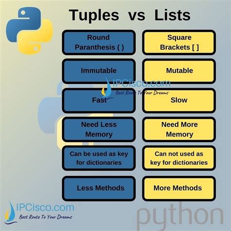 compare list and tuple in python with example