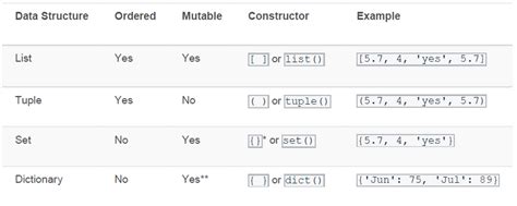 compare list tuple and dictionary data types in python
