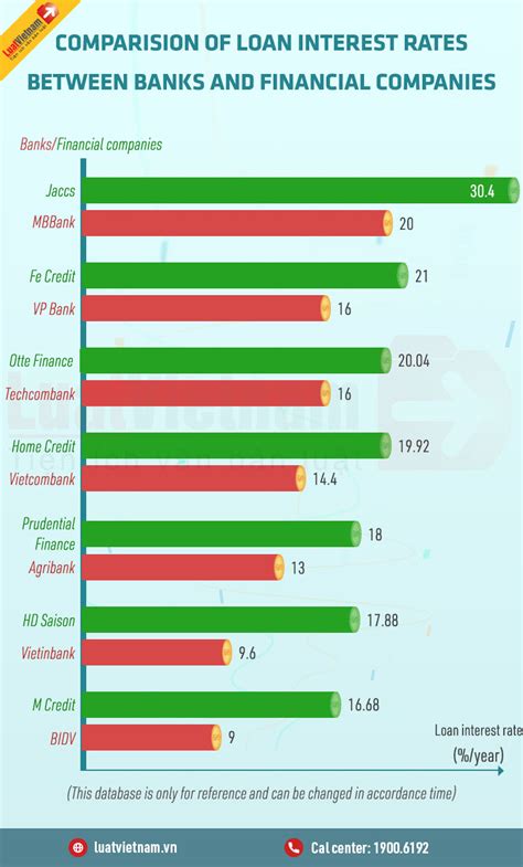 compare loans rates