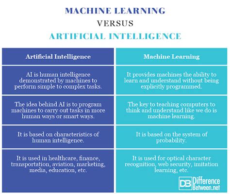 compare machine learning and artificial intelligence