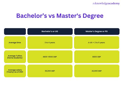 compare masters degrees