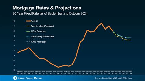compare mortgage prices