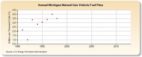 compare natural gas rates in michigan