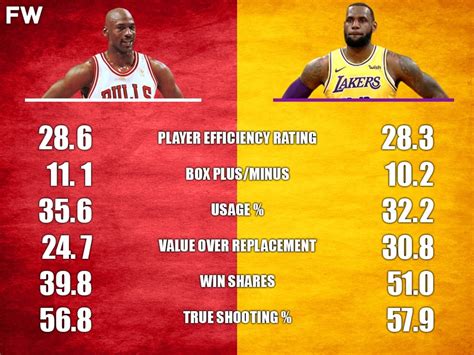 compare nba player stats