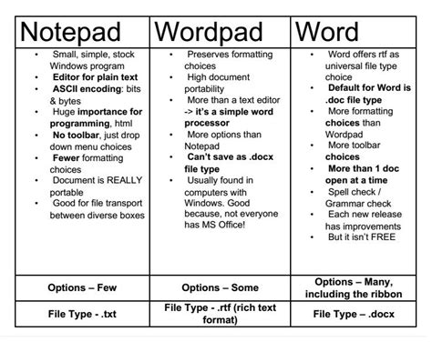 Compare Notepad And Microsoft Word