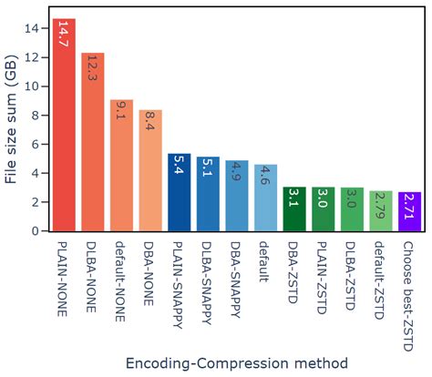 compare of file encoding method