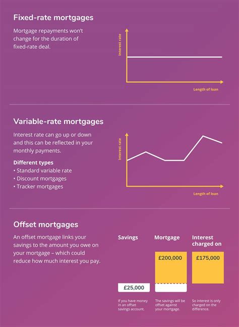 compare offset mortgage rates