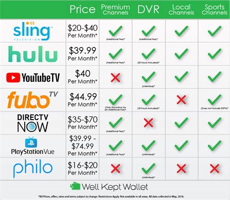 compare prices of streaming tv services