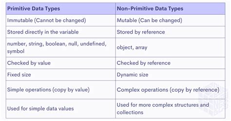 compare primitive and non primitive data types in javascript with examples