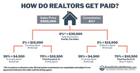 compare real estate agents charges