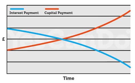 compare repayment mortgages