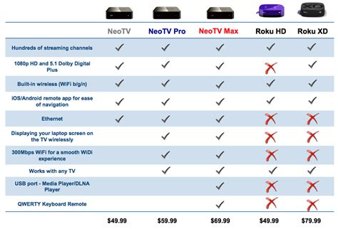 compare roku streaming devices