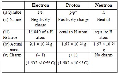 compare specific charge of electron proton and neutron