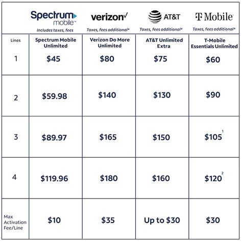 compare spectrum mobile phones and plans