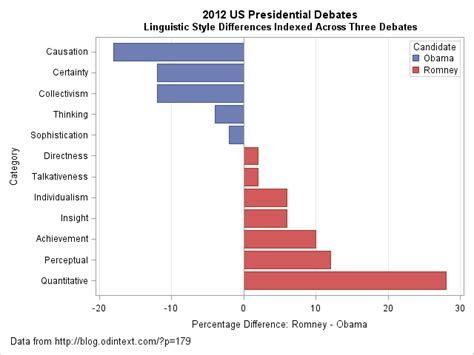 compare statistics between two groups