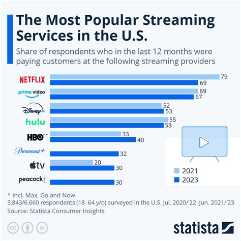 compare streaming services 2022