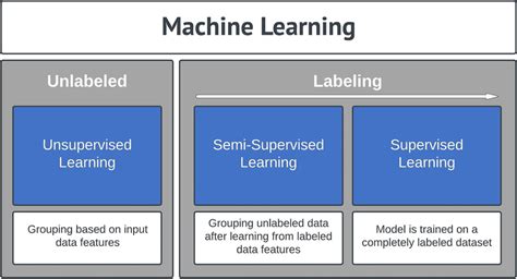 compare supervised unsupervised and semi supervised learning