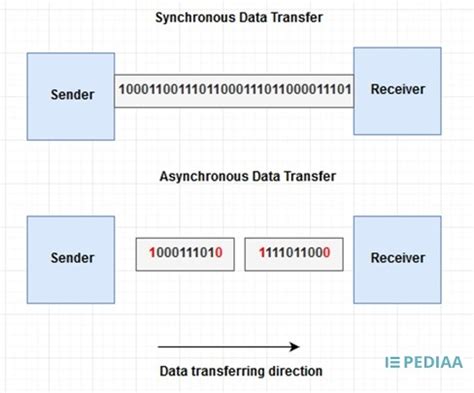 compare synchronous and asynchronous data transfer techniques