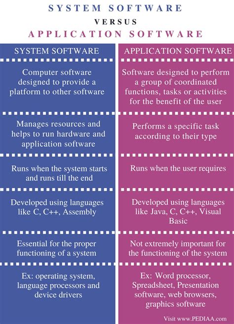 compare system and application software