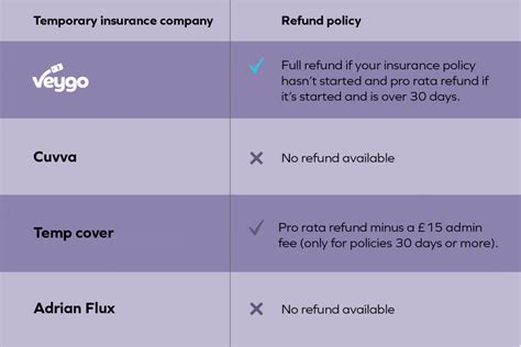 compare temp insurance