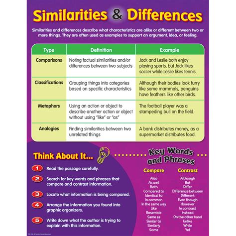 compare the similarities and differences between