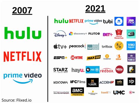 compare tv streaming services 2023