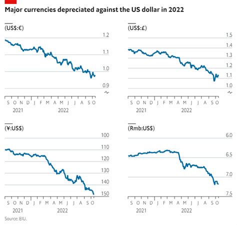 compare us dollar exchange rate
