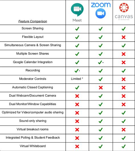 compare video conferencing platforms