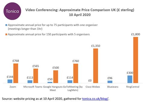 compare video conferencing prices