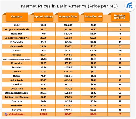compare wifi costs