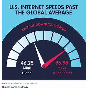 Comparing Internet Speeds